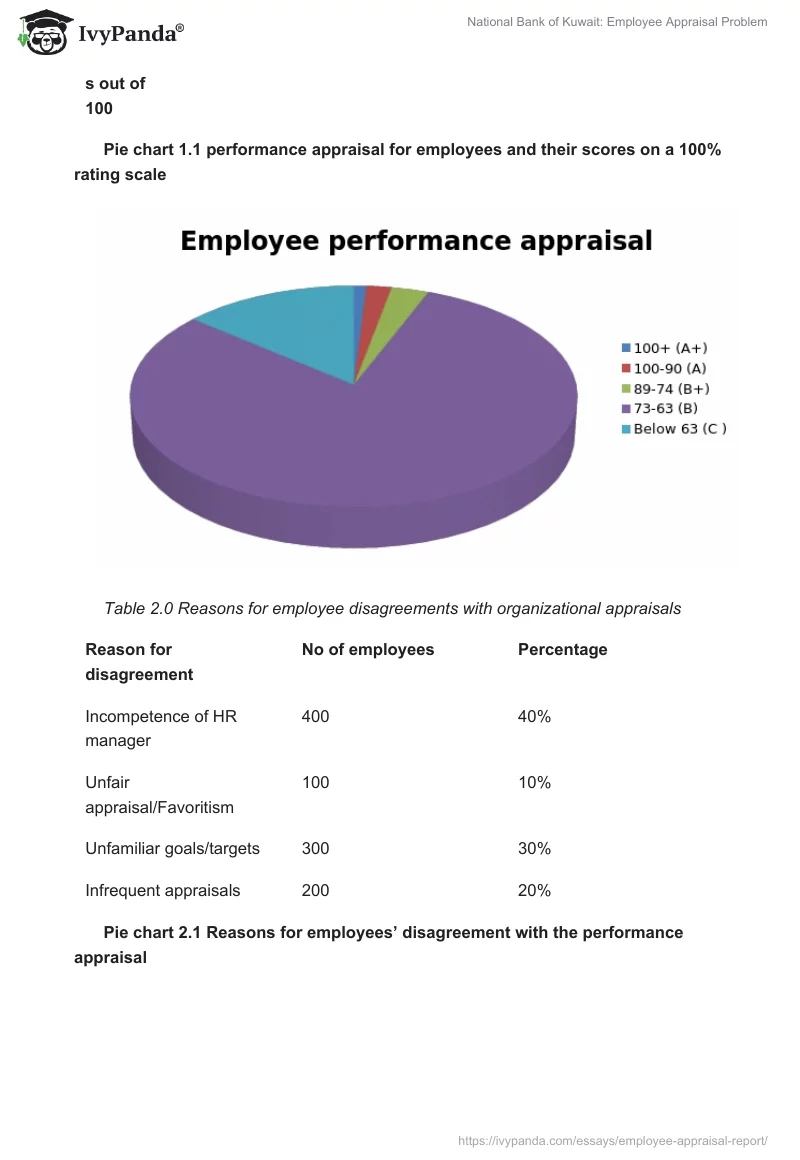 National Bank of Kuwait: Employee Appraisal Problem. Page 3