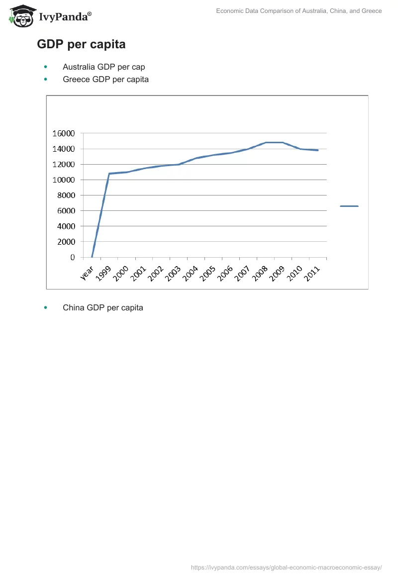 Economic Data Comparison of Australia, China, and Greece. Page 2