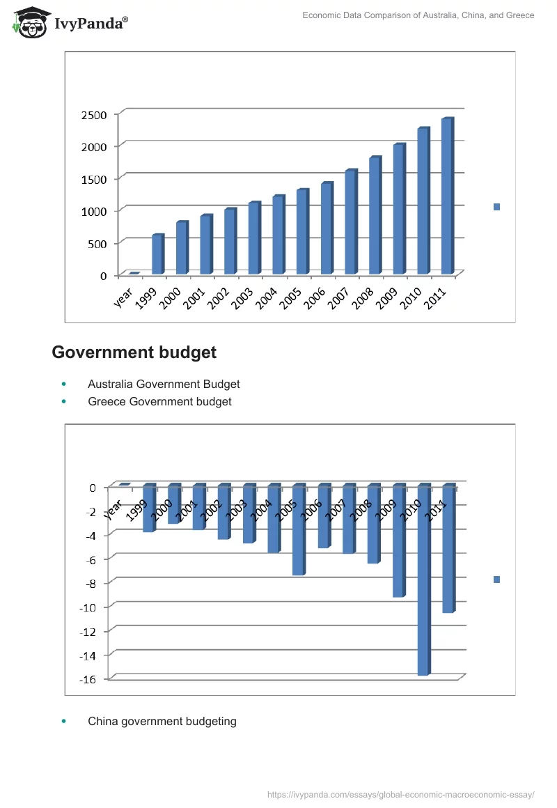 Economic Data Comparison of Australia, China, and Greece. Page 3
