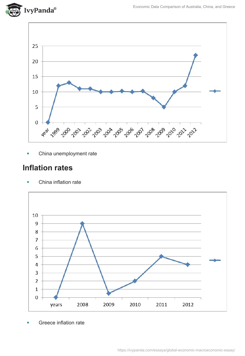 Economic Data Comparison of Australia, China, and Greece. Page 5