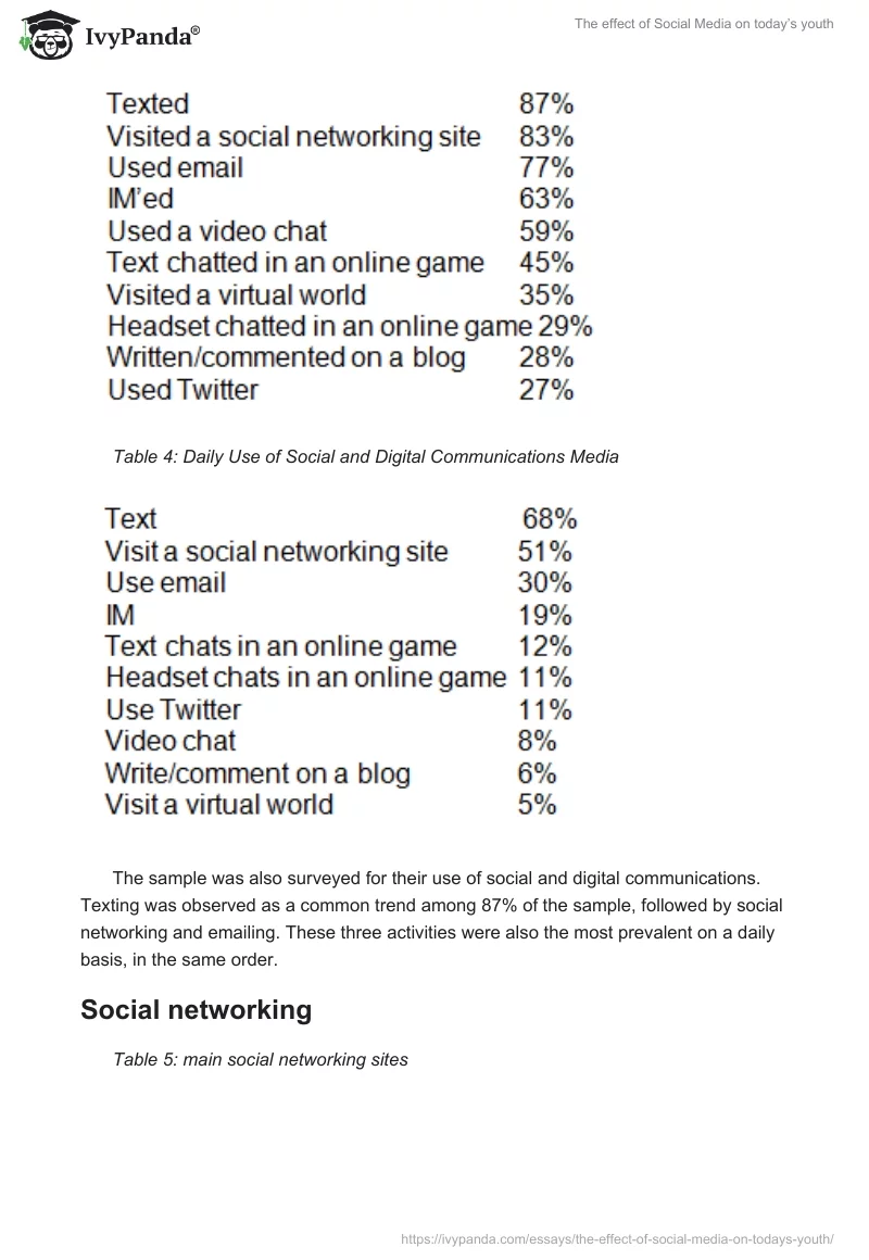 The Effect of Social Media on Today’s Youth. Page 5