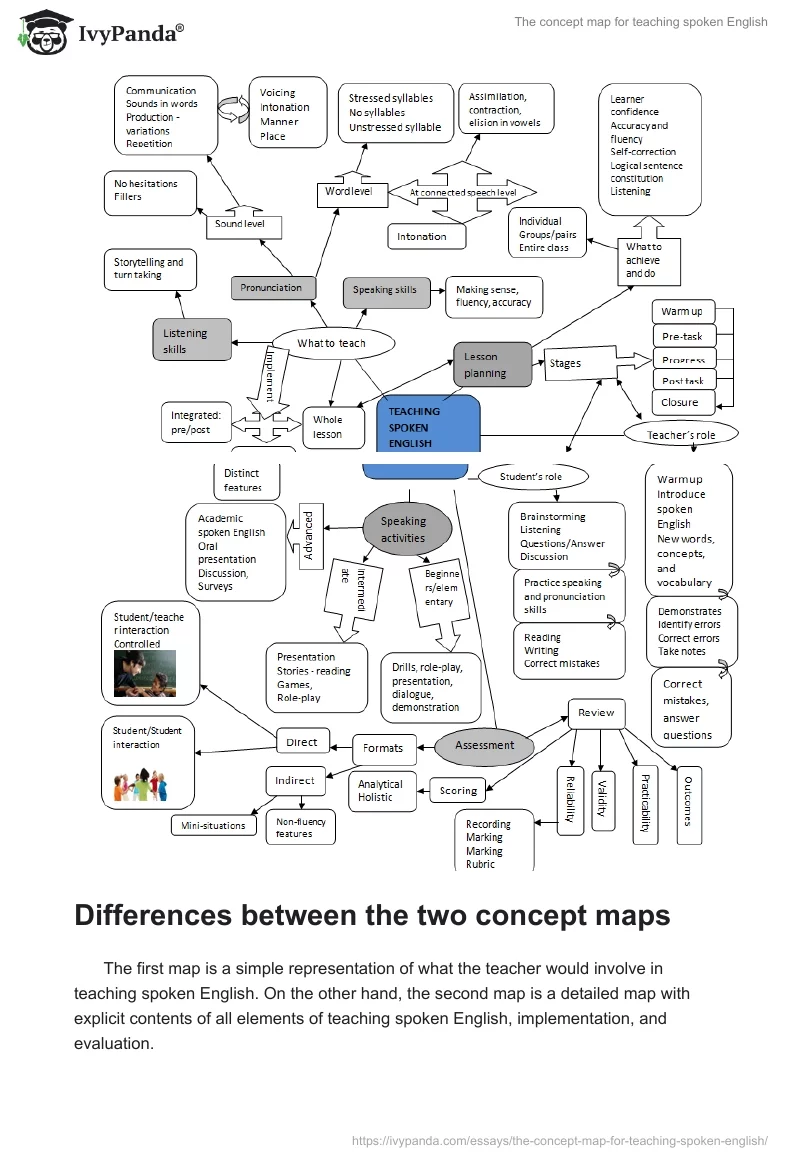 The concept map for teaching spoken English. Page 2