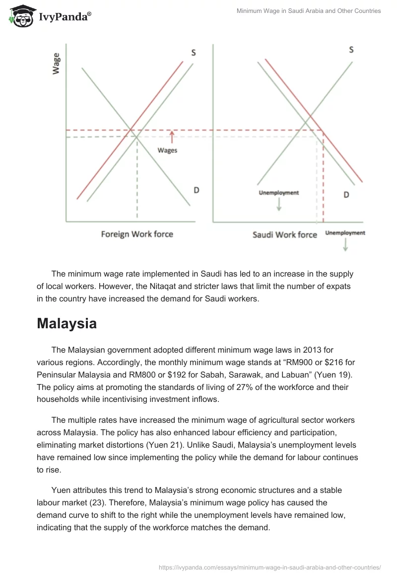 Minimum Wage in Saudi Arabia and Other Countries. Page 5