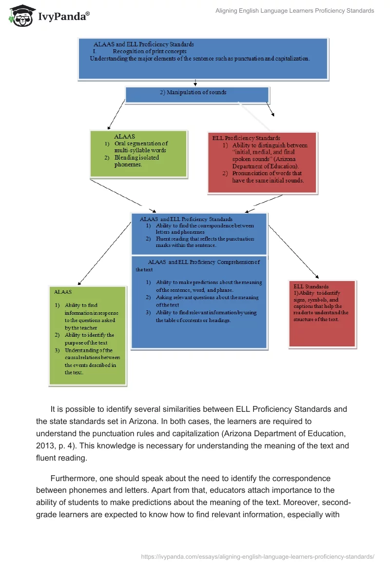 Aligning English Language Learners Proficiency Standards. Page 2