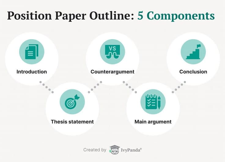 This image shows the five components of the position paper outline.