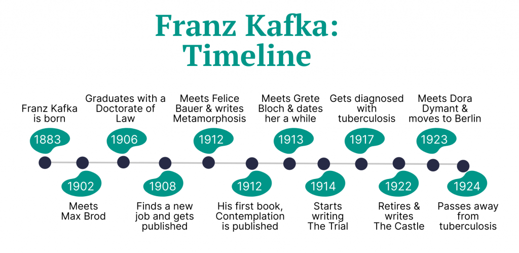 Franz Kafka's timeline.