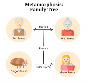 The Metamorphosis characters: family tree.