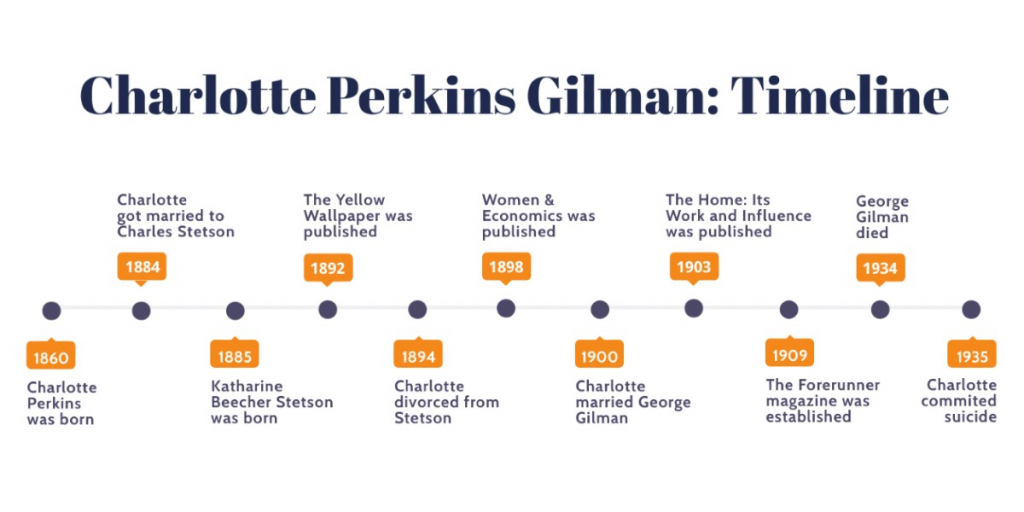 Charlotte Perkins Gilman: timeline.