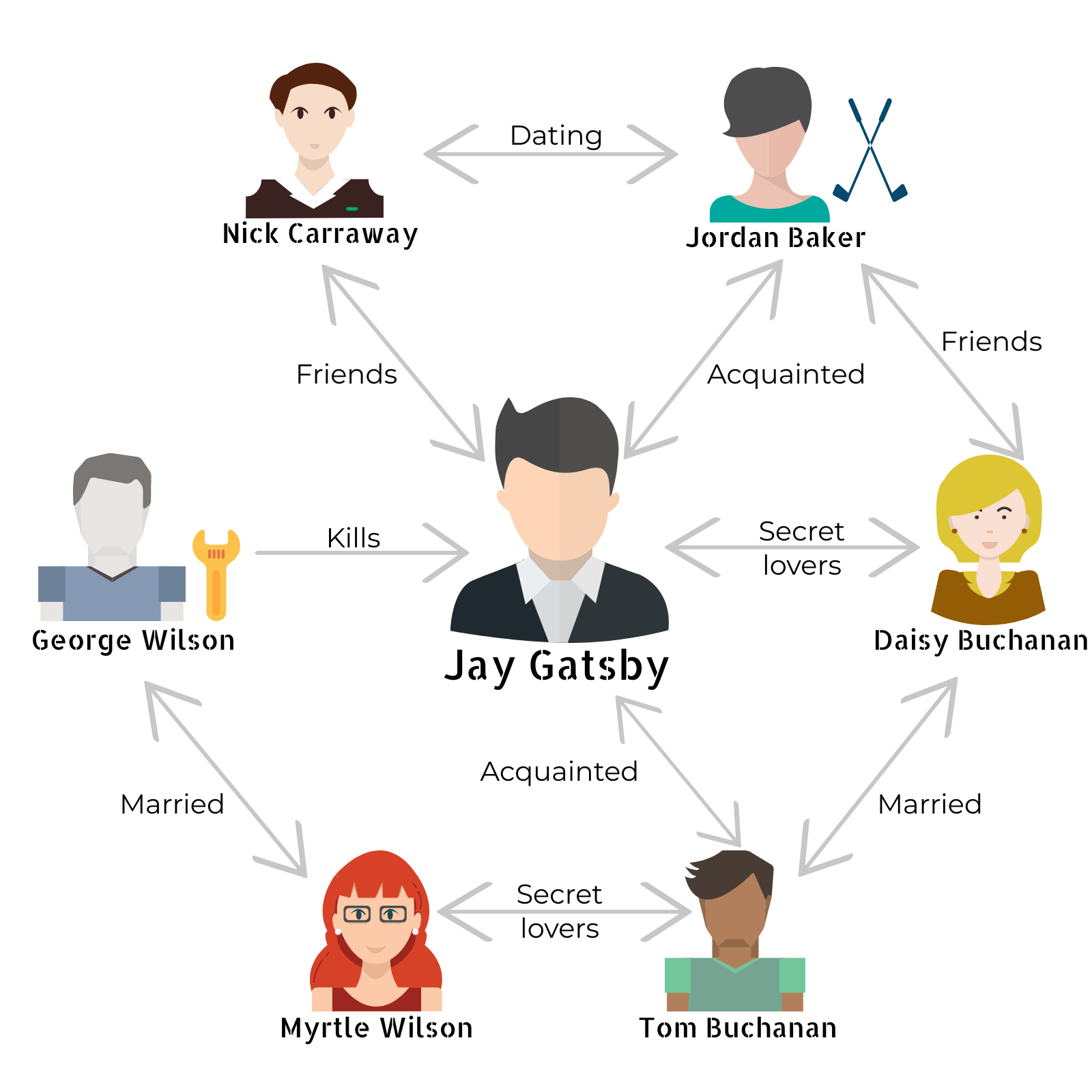 Characters in The Great Gatsby Jay, Nick Carraway, & others