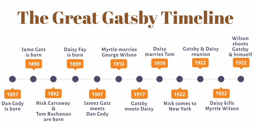 The picture contains The Great Gatsby timeline with all the key events connected to the novel's plot.