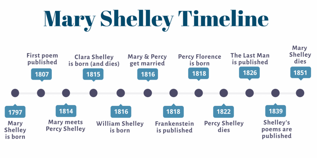 Mary Shelley: Timeline.