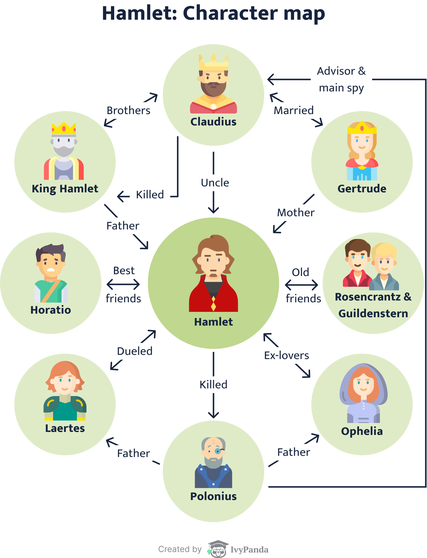 Characteristics of hamlet