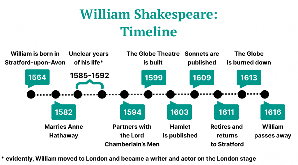 biography of william shakespeare in 100 words