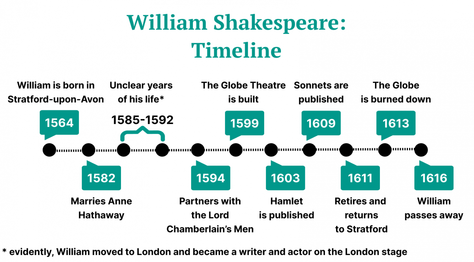 william shakespeare biography quizlet