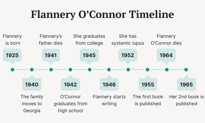 Flannery O'Connor: timeline.