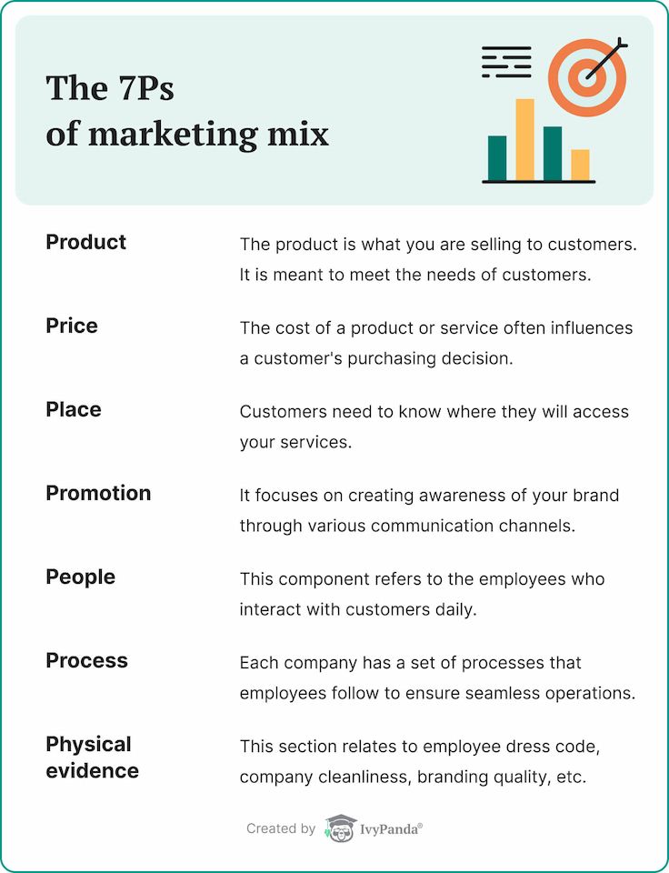The picture lists the 7 Ps of marketing mix model.