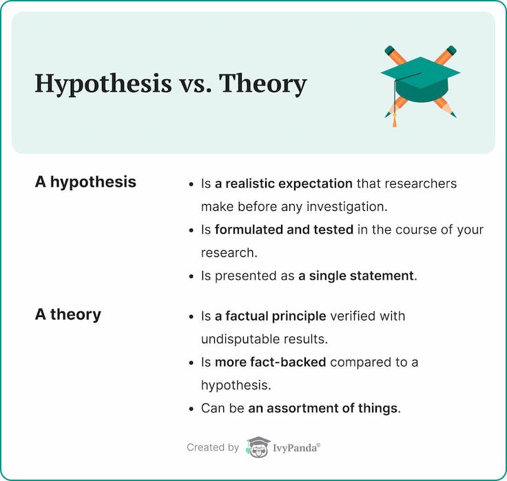 The picture compares a research hypothesis with a scientific theory.