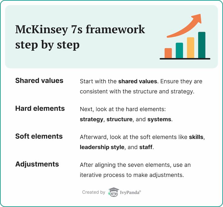 The picture explains how to use McKinsey 7S framework step by step.