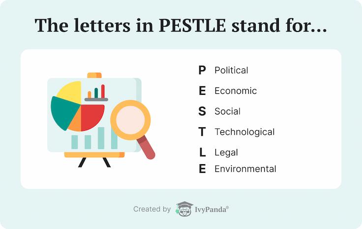 What letters in the PESTLE analysis template stand for.