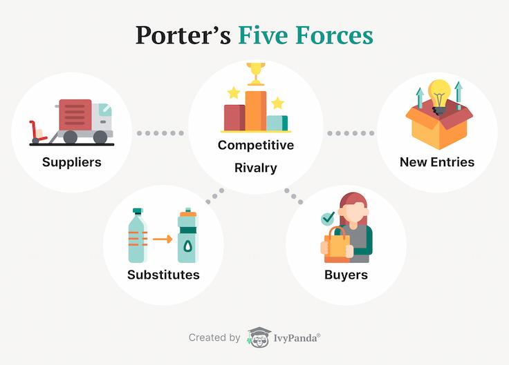 Porter's five forces explained.
