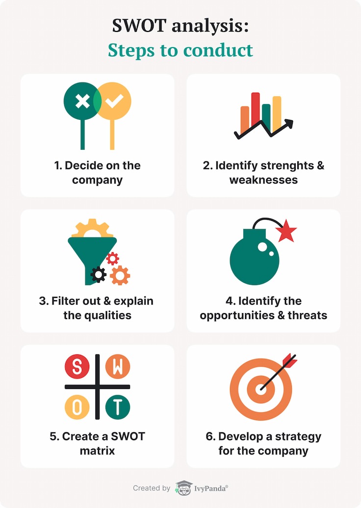 The picture lists 6 steps necessary to conduct a SWOT analysis.