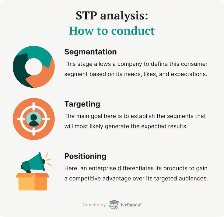 The picture explains the 3 components of an STP chart.