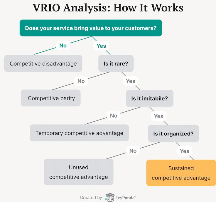 How to use a VRIO analysis template.