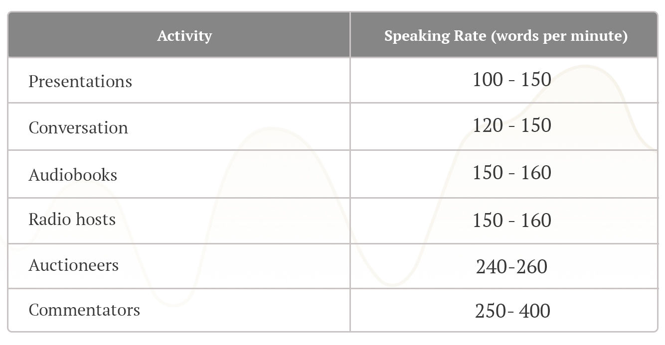 average words spoken per minute speech