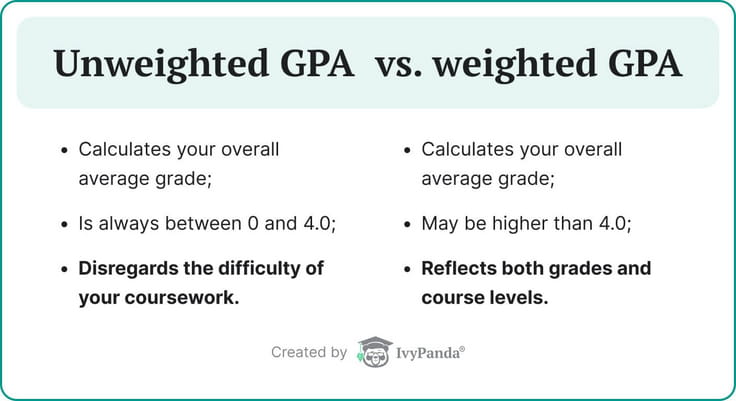 The picture lists the similarities and differences between weighted and unweighted GPA.