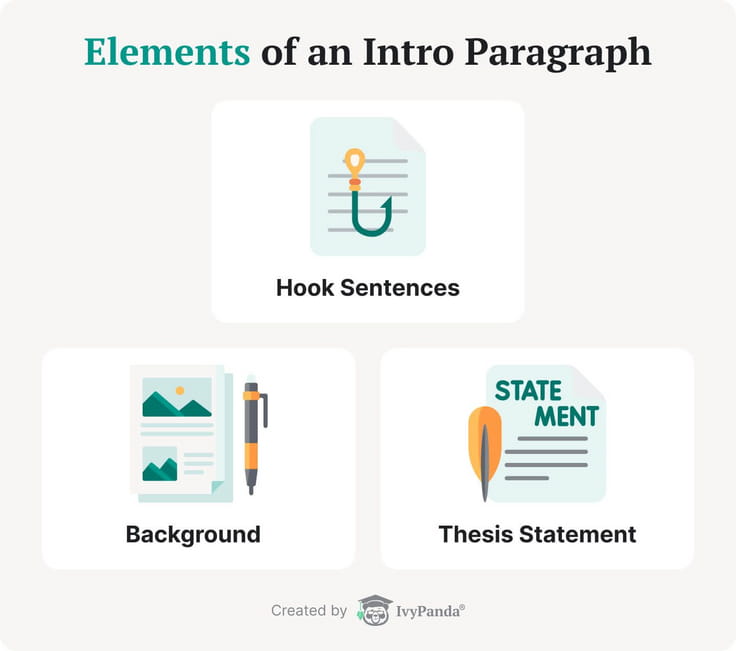 The elements of an introduction paragraph.