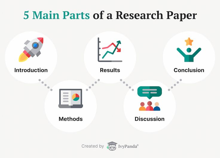 This image provides the five main parts of a research paper.
