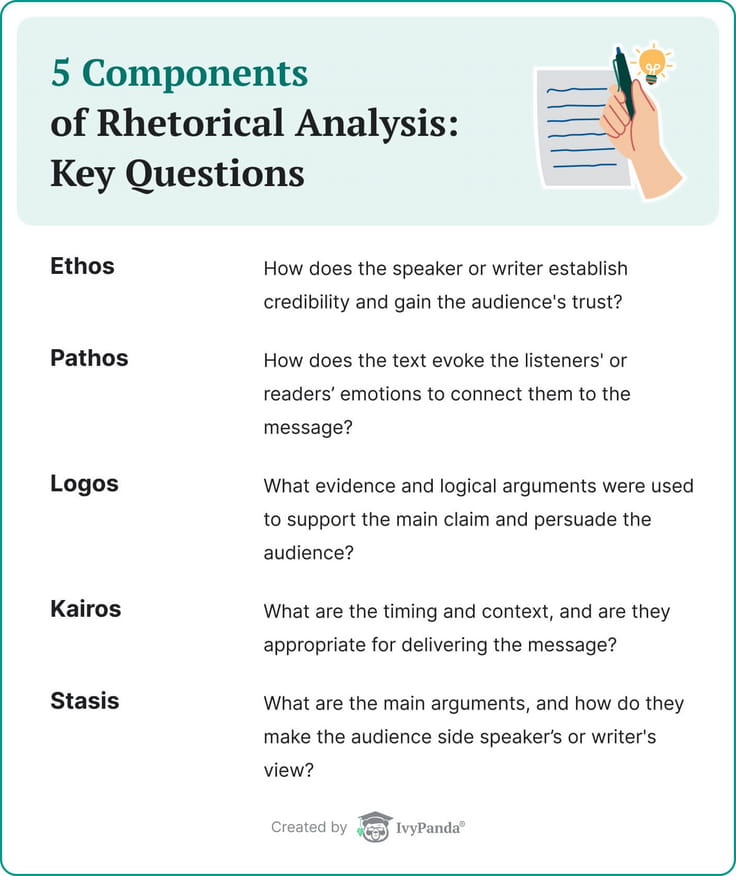 Five components of rhetorical analysis.