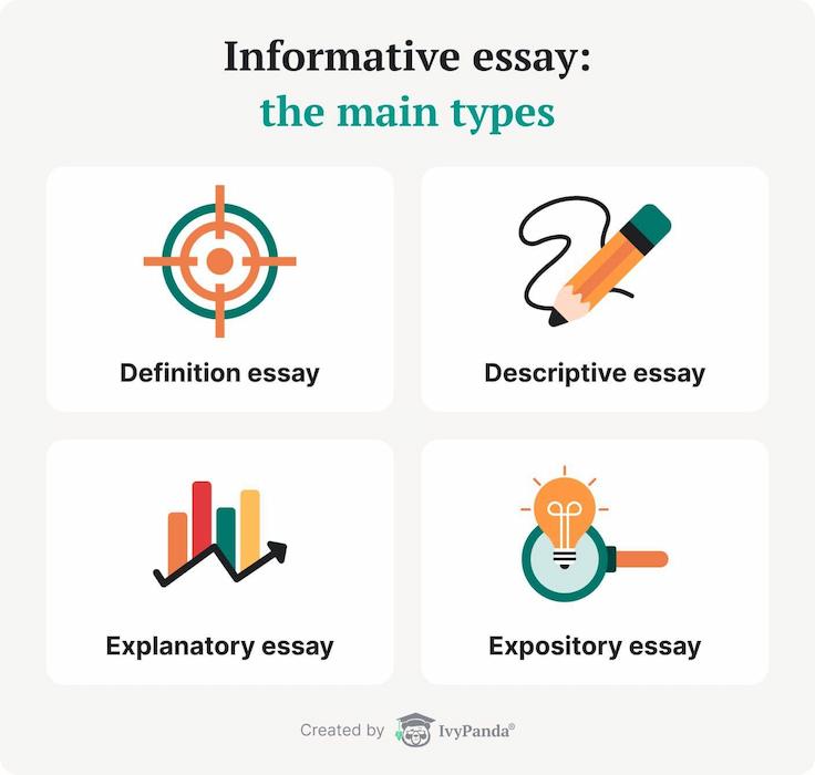 The picture lists the 4 main types of informative essay.